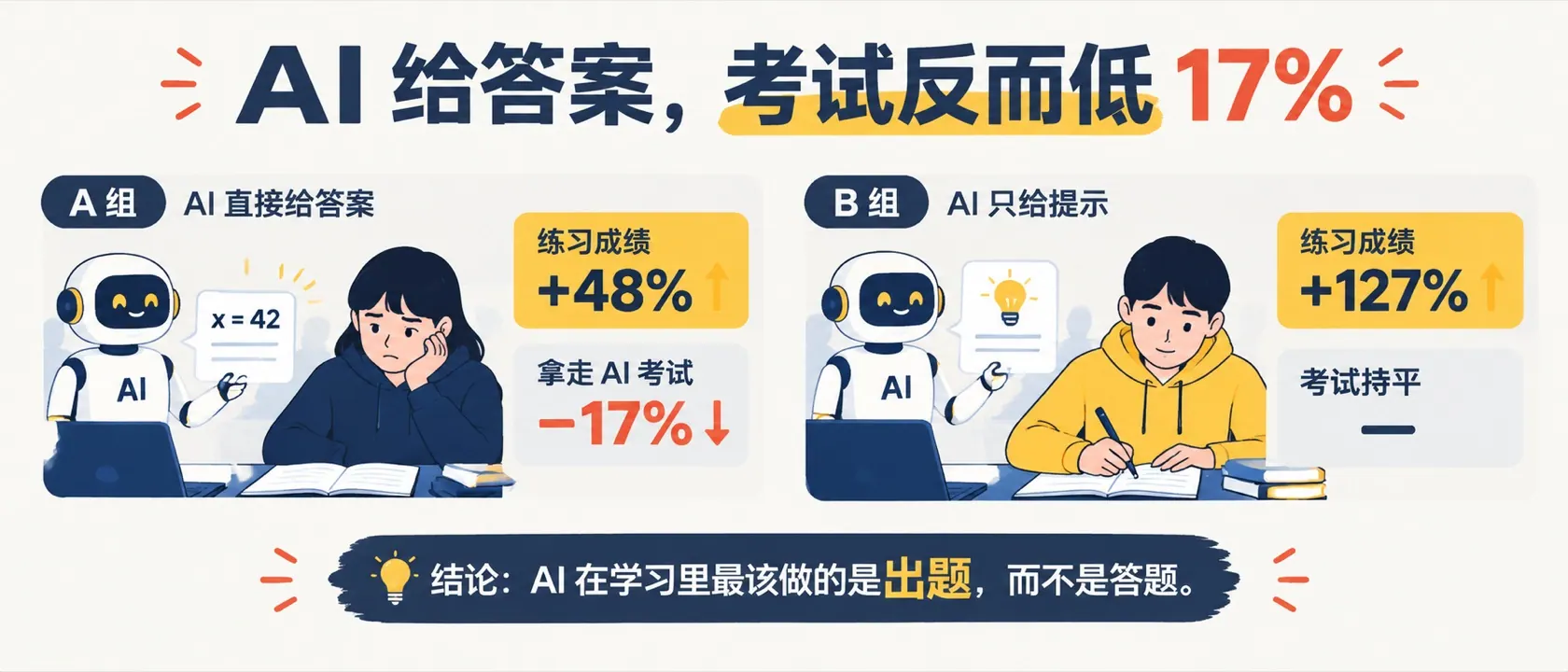 AI 给答案,考试反而低 17%:A 组 AI 直接给答案,练习 +48%、拿走 AI 考试 −17%;B 组 AI 只给提示,练习 +127%、考试持平